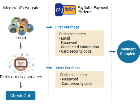 MemberPay – Payment Tokenization | BimoPay